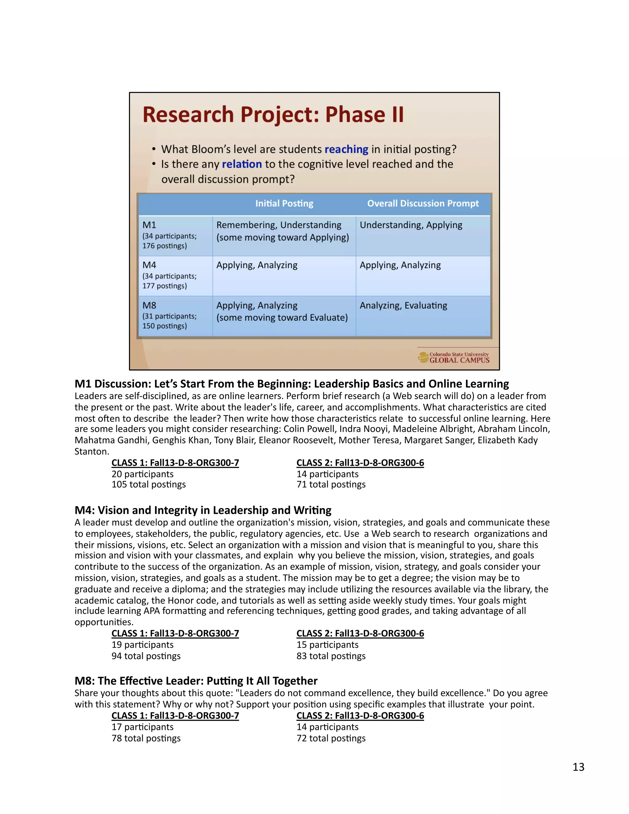 13	
  
M1	
  Discussion:	
  Let’s	
  Start	
  From	
  the	
  Beginning:	
  Leadership	
  Basics	
  and	
  Online	
  Learning	
  
Leaders	
  are	
  self-­‐disciplined,	
  as	
  are	
  online	
  learners.	
  Perform	
  brief	
  research	
  (a	
  Web	
  search	
  will	
  do)	
  on	
  a	
  leader	
  from	
  
the	
  present	
  or	
  the	
  past.	
  Write	
  about	
  the	
  leader's	
  life,	
  career,	
  and	
  accomplishments.	
  What	
  characterisUcs	
  are	
  cited	
  
most	
  o`en	
  to	
  describe	
  	
  the	
  leader?	
  Then	
  write	
  how	
  those	
  characterisUcs	
  relate	
  	
  to	
  successful	
  online	
  learning.	
  Here	
  
are	
  some	
  leaders	
  you	
  might	
  consider	
  researching:	
  Colin	
  Powell,	
  Indra	
  Nooyi,	
  Madeleine	
  Albright,	
  Abraham	
  Lincoln,	
  
Mahatma	
  Gandhi,	
  Genghis	
  Khan,	
  Tony	
  Blair,	
  Eleanor	
  Roosevelt,	
  Mother	
  Teresa,	
  Margaret	
  Sanger,	
  Elizabeth	
  Kady	
  
Stanton.	
  
	
  CLASS	
  1:	
  Fall13-­‐D-­‐8-­‐ORG300-­‐7 	
   	
  CLASS	
  2:	
  Fall13-­‐D-­‐8-­‐ORG300-­‐6	
  
	
  20	
  parUcipants 	
   	
   	
   	
  14	
  parUcipants	
  
	
  105	
  total	
  posUngs 	
   	
   	
  71	
  total	
  posUngs	
  
M4:	
  Vision	
  and	
  Integrity	
  in	
  Leadership	
  and	
  Wri,ng	
  
A	
  leader	
  must	
  develop	
  and	
  outline	
  the	
  organizaUon's	
  mission,	
  vision,	
  strategies,	
  and	
  goals	
  and	
  communicate	
  these	
  
to	
  employees,	
  stakeholders,	
  the	
  public,	
  regulatory	
  agencies,	
  etc.	
  Use	
  	
  a	
  Web	
  search	
  to	
  research	
  	
  organizaUons	
  and	
  
their	
  missions,	
  visions,	
  etc.	
  Select	
  an	
  organizaUon	
  with	
  a	
  mission	
  and	
  vision	
  that	
  is	
  meaningful	
  to	
  you,	
  share	
  this	
  
mission	
  and	
  vision	
  with	
  your	
  classmates,	
  and	
  explain	
  	
  why	
  you	
  believe	
  the	
  mission,	
  vision,	
  strategies,	
  and	
  goals	
  
contribute	
  to	
  the	
  success	
  of	
  the	
  organizaUon.	
  As	
  an	
  example	
  of	
  mission,	
  vision,	
  strategy,	
  and	
  goals	
  consider	
  your	
  
mission,	
  vision,	
  strategies,	
  and	
  goals	
  as	
  a	
  student.	
  The	
  mission	
  may	
  be	
  to	
  get	
  a	
  degree;	
  the	
  vision	
  may	
  be	
  to	
  
graduate	
  and	
  receive	
  a	
  diploma;	
  and	
  the	
  strategies	
  may	
  include	
  uUlizing	
  the	
  resources	
  available	
  via	
  the	
  library,	
  the	
  
academic	
  catalog,	
  the	
  Honor	
  code,	
  and	
  tutorials	
  as	
  well	
  as	
  sevng	
  aside	
  weekly	
  study	
  Umes.	
  Your	
  goals	
  might	
  
include	
  learning	
  APA	
  formavng	
  and	
  referencing	
  techniques,	
  gevng	
  good	
  grades,	
  and	
  taking	
  advantage	
  of	
  all	
  
opportuniUes.	
  
	
  CLASS	
  1:	
  Fall13-­‐D-­‐8-­‐ORG300-­‐7 	
   	
  CLASS	
  2:	
  Fall13-­‐D-­‐8-­‐ORG300-­‐6	
  
	
  19	
  parUcipants 	
   	
   	
   	
  15	
  parUcipants	
  
	
  94	
  total	
  posUngs 	
   	
   	
   	
  83	
  total	
  posUngs	
  
M8:	
  The	
  Eﬀec,ve	
  Leader:	
  Puang	
  It	
  All	
  Together	
  
Share	
  your	
  thoughts	
  about	
  this	
  quote:	
  "Leaders	
  do	
  not	
  command	
  excellence,	
  they	
  build	
  excellence."	
  Do	
  you	
  agree	
  	
  
with	
  this	
  statement?	
  Why	
  or	
  why	
  not?	
  Support	
  your	
  posiUon	
  using	
  speciﬁc	
  examples	
  that	
  illustrate	
  	
  your	
  point.	
  
	
  CLASS	
  1:	
  Fall13-­‐D-­‐8-­‐ORG300-­‐7 	
   	
  CLASS	
  2:	
  Fall13-­‐D-­‐8-­‐ORG300-­‐6	
  
	
  17	
  parUcipants 	
   	
   	
   	
  14	
  parUcipants	
  
	
  78	
  total	
  posUngs 	
   	
   	
   	
  72	
  total	
  posUngs	
  
 