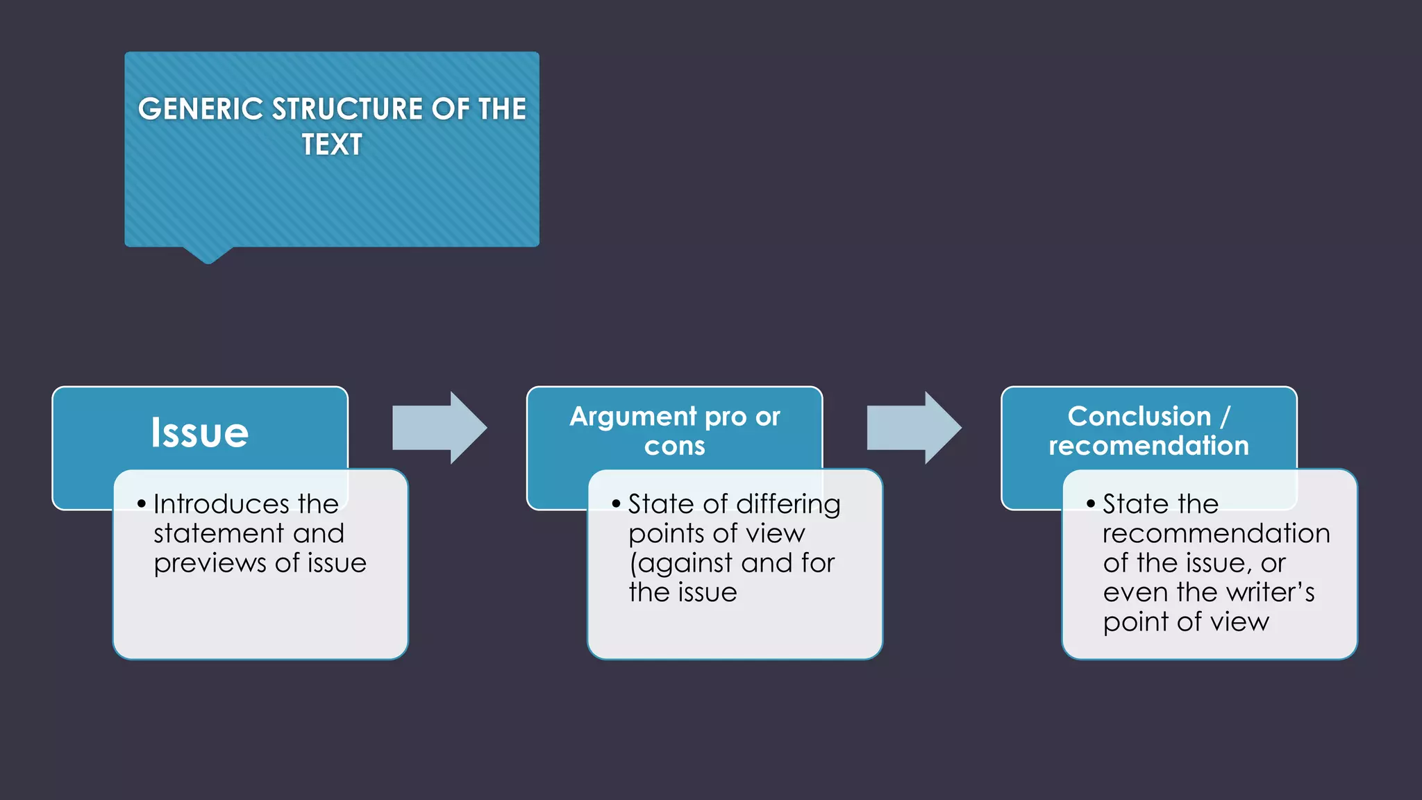 GENERIC STRUCTURE OF THE
TEXT
Issue
•Introduces the
statement and
previews of issue
Argument pro or
cons
•State of differing
points of view
(against and for
the issue
Conclusion /
recomendation
•State the
recommendation
of the issue, or
even the writer’s
point of view