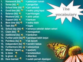 1.
2.
3.
4.
5.
6.
7.
8.
9.
10.
11.
12.
13.
14.
15.
16.
17.
18.
19.
20.

Homework (kb)
Sense (kb)
School time (kb)
Good time (kb)
Balance (kb)
Weekend (kb)
Support (kb)
More time (kb)
Task (kb)
School day (kb)
Claim (kki)
Additional (ks)
Further point (ks)
Pointless (ks)
Independent (ks)
Furthermore (kk)
Whether (ksam)
Is done
Is given
Have learned

= pekerjaan rumah
= pengertian
= jam sekolah
= waktu yang tepat
= perhitungan
= akhir pekan
= bantuan
= waktu lebih
= tugas
= lamanya sekolah dalam sehari
= menegaskan
= tambahan
= pendapat lebih lanjut
= tak berarti
= sendiri/ bebas
= selanjutnya
= apa(kah)
= terselesaikan
= diberikan
= sudah pernah dipelajari

 