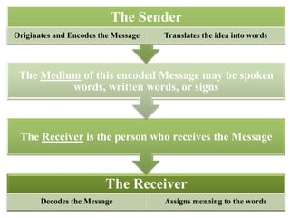 The Sender
Originates and Encodes the Message   Translates the idea into words




 The Medium of this encoded Message may be spoken
          words, written words, or signs



 The Receiver is the person who receives the Message



                        The Receiver
       Decodes the Message           Assigns meaning to the words
 