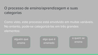 O processo de ensino/aprendizagem e suas
categorias
Como visto, este processo está envolvido em muitas variáveis.
No entanto, pode-se categorizá-las em três grandes
elementos:
alguém que
ensina
algo que é
ensinado
a quem se
ensina
 