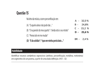 A    - 32,0 %
B   - 24,8%
C    - 15,2 %
D   - 25,6 %

BR -    2,4 %
 