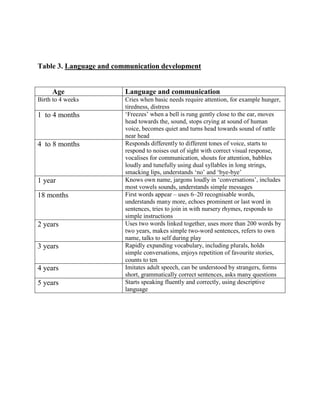 Discuss the importance of understanding normal child development | DOCX