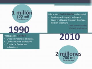 1 millón                 Educación centralizada en la capital
            300 mil             • Modelo desintegrado y desigual
            Estudiantes         • Guerrero Oaxaca Chiapas y Quintana
                                  Roo sin cobertura
                                                    2 mil universidades

    1990                                             150 mil profesores


Preocupación calidad
• Creación instancias CENEVAL
• Centro nacional evaluación
• Comité de Evaluación
                                           2010
• Indicadores


                                       2 millones
                                              700 mil
                                              Estudiantes
 