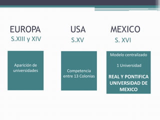 EUROPA             USA              MEXICO
S.XIII y XIV        S.XV              S. XVI
                                    Modelo centralizado

Aparición de                           1 Universidad
universidades     Competencia
                entre 13 Colonias   REAL Y PONTIFICA
                                    UNIVERSIDAD DE
                                        MEXICO
 