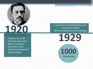 • Autonomía Universidad Nacional


1920                             • Autonomía UASLP
                          • 80% de la población era Analfabeta

José Vasconcelos
• Creación de la SEP
• Prioridad educación
  Básica y Superior
                                 1929
• Educación como
  elemento para igualar
  oportunidades                    1000
                                      Estudiantes
 