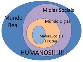 Midias SociaisMundo RealMundo DigitalMidias Sociais DigitaisHUMANOS!!!!!!!