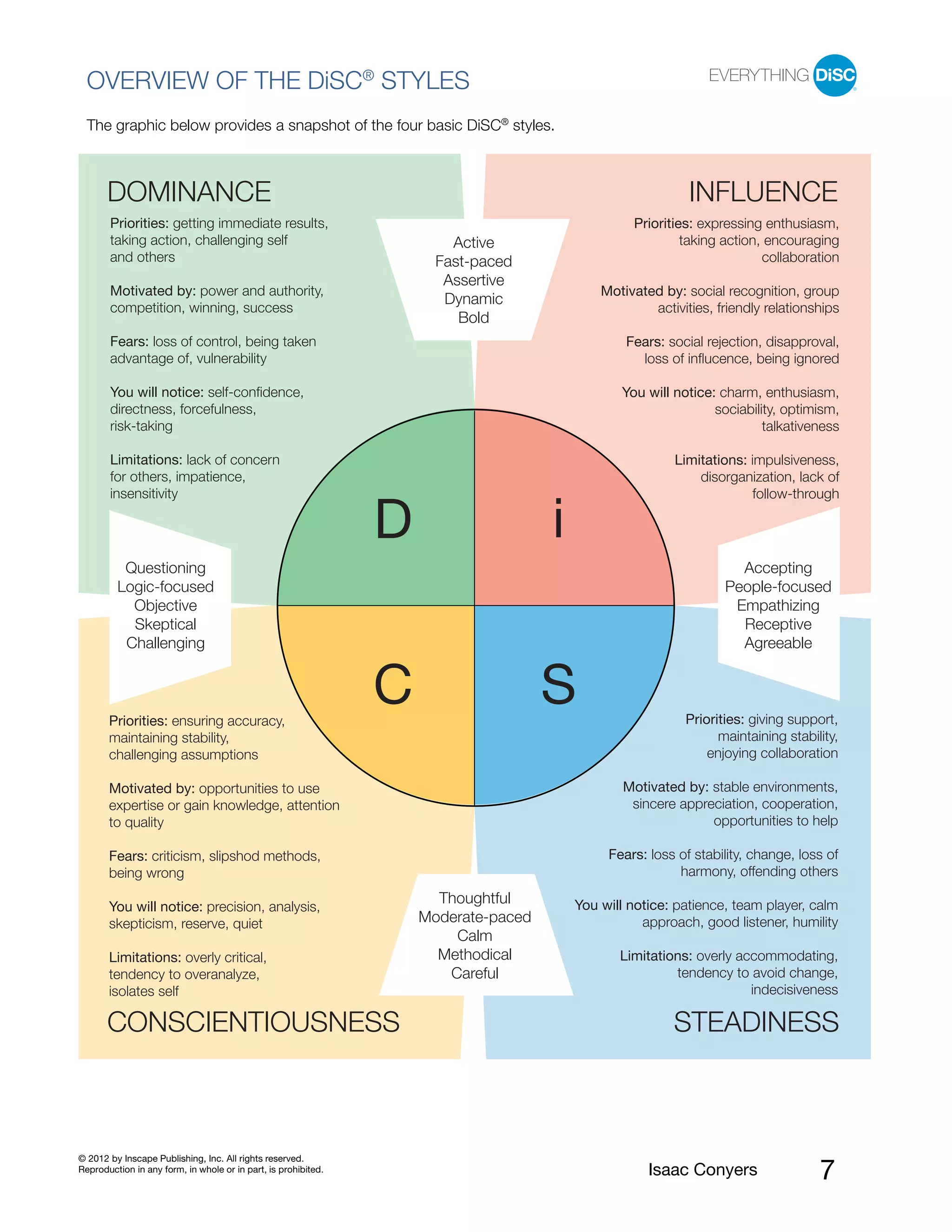 PI BETA 2.1
  OVERVIEW OF THE DiSC® STYLES
  The graphic below provides a snapshot of the four basic DiSC® styles.



       DOMINANCE                                                                                            INFLUENCE
       Priorities: getting immediate results,                                                     Priorities: expressing enthusiasm,
       taking action, challenging self                                  Active                             taking action, encouraging
       and others                                                     Fast-paced                                         collaboration
                                                                       Assertive
       Motivated by: power and authority,                                                    Motivated by: social recognition, group
                                                                       Dynamic
       competition, winning, success                                                                 activities, friendly relationships
                                                                         Bold
       Fears: loss of control, being taken                                                       Fears: social rejection, disapproval,
       advantage of, vulnerability                                                                 loss of inﬂucence, being ignored

       You will notice: self-conﬁdence,                                                         You will notice: charm, enthusiasm,
       directness, forcefulness,                                                                                sociability, optimism,
       risk-taking                                                                                                       talkativeness

       Limitations: lack of concern                                                                       Limitations: impulsiveness,
       for others, impatience,                                                                                disorganization, lack of
       insensitivity                                                                                                   follow-through

                                                                D                    i
          Questioning                                                                                               Accepting
         Logic-focused                                                                                            People-focused
           Objective                                                                                               Empathizing
           Skeptical                                                                                                Receptive
          Challenging                                                                                               Agreeable



       Priorities: ensuring accuracy,
                                                                C                    S                     Priorities: giving support,
       maintaining stability,                                                                                    maintaining stability,
       challenging assumptions                                                                                 enjoying collaboration

       Motivated by: opportunities to use                                                        Motivated by: stable environments,
       expertise or gain knowledge, attention                                                     sincere appreciation, cooperation,
       to quality                                                                                              opportunities to help

       Fears: criticism, slipshod methods,                                                    Fears: loss of stability, change, loss of
       being wrong                                                                                        harmony, offending others
                                                                      Thoughtful         You will notice: patience, team player, calm
       You will notice: precision, analysis,
       skepticism, reserve, quiet                                   Moderate-paced                  approach, good listener, humility
                                                                        Calm
       Limitations: overly critical,                                  Methodical                Limitations: overly accommodating,
       tendency to overanalyze,                                        Careful                           tendency to avoid change,
       isolates self                                                                                                  indecisiveness

       CONSCIENTIOUSNESS                                                                                 STEADINESS



© 2012 by Inscape Publishing, Inc. All rights reserved.
Reproduction in any form, in whole or in part, is prohibited.                                        Isaac Conyers                 7
 