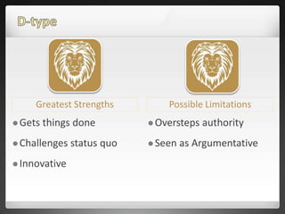 Greatest Strengths Possible Limitations
 Gets things done
 Challenges status quo
 Innovative
 Oversteps authority
 Seen as Argumentative
 