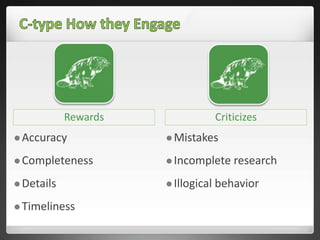 Rewards Criticizes
 Accuracy
 Completeness
 Details
 Timeliness
 Mistakes
 Incomplete research
 Illogical behavior
 