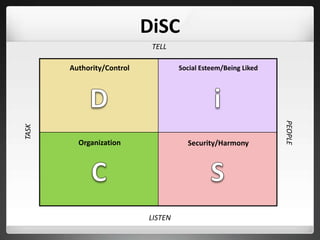 TELL
LISTEN
Authority/Control Social Esteem/Being Liked
Organization Security/Harmony
TASK
PEOPLE
DiSC
 