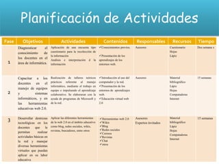 Planificación de Actividades
Fase      Objetivos                      Actividades                       Contenidos              Responsables           Recursos      Tiempo
       Diagnosticar      el      Aplicación de una encuesta tipo        Conocimientos previos.    Asesores             Cuestionario    Dos semana s
       conocimiento      de      cuestionario para la recolección de                                                    Hojas
                                 la información                         Presentación de los                            Lápiz
       los docentes en el
                                 Análisis e interpretación d la         aprendizajes de los
 1     área de informática.      información                            entornos web.



       Capacitar a los           Realización de talleres teóricos       Introducción al uso del   Asesores             Material        15 semanas
       docentes en el            prácticos referente al manejo          computador y la red.                            bibliográfico
                                 informático, mediante el trabajo en    Presentación de los                            Lápiz
       manejo de equipos
                                 equipo e impulsando el aprendizaje     entornos de aprendizajes                        Hojas
 2     y          sistemas       colaborativo. Se elaboraran con la     web.                                            Computadoras
       informáticos, y en        ayuda de programas de Microsoft y      Educación virtual web                          Internet
       las    herramientas       de la red.                             2.0
       educativas web 2.0.


 3     Desarrollar destrezas     Aplicar las diferentes herramientas
                                 de la web 2.0 en el ámbito educativo
                                                                        Herramientas web 2.0
                                                                        Wikis
                                                                                                   Asesores             Material
                                                                                                                        bibliográfico
                                                                                                                                        15 semanas
       tecnológicas en los                                                                         Expertos invitados
       docentes     que     le   como blog, redes sociales, wikis,      Blog                                           Lápiz
                                 revistas, buscadores, entre otros      Redes sociales                                 Hojas
       permitan       realizar                                          Correos                                        Computadoras
       actividades básicas en                                           Revistas
                                                                                                                        Internet
       la red y manejar                                                 Chat
                                                                        otros
       diversas herramientas
       virtuales que puedan
       aplicar en su labor
       educativa
 