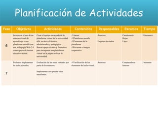 Planificación de Actividades
Fase      Objetivos                      Actividades                        Contenidos                   Responsables          Recursos      Tiempo
       Incorporar el uso de un   Crear el equipo encargado de la         Asesor                        Asesores             Cuestionario   10 semana s
       entorno virtual de        plataforma virtual de la universidad    Plataforma moodle                                  Hojas
       aprendizaje o una         alfa, es decir el técnico,              Elementos de la               Expertos invitados   Lápiz
       plataforma moodle con     administrador y pedagógico              plataforma
 6     una pedagogía Web 2.0     Buscar apoyo técnico y financiero       Recursos e imagen
       como apoyo al sistema     para incorporar una plataforma          corporativa
       educativo actual.         virtual en la página web de la
                                 universidad.

       Evaluar e implementar     Evaluación de las aulas virtuales por   Verificación de los           Asesores             Computadoras   5 semanas
       las aulas virtuales.      parte de los asesores.                  elementos del aula virtual..                        Internet

                                 Implementar una prueba a los
 7                               estudiantes.
 
