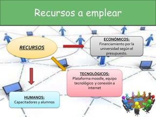 Recursos a emplear

                                            ECONÓMICOS:
                                         Financiamiento por la
  RECURSOS                                universidad según el
                                             presupuesto.




                              TECNOLÓGICOS:
                          Plataforma moodle, equipo
                           tecnológico y conexión a
                                   internet

     HUMANOS:
Capacitadores y alumnos
 