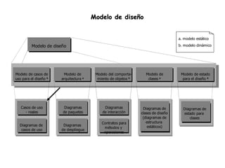 Modelo de diseño


                                                                                   a. modelo estático

          Modelo de diseño                                                         b. modelo dinámico




Modelo de casos de      Modelo de        Modelo del comporta-     Modelo de         Modelo de estado
uso para el diseño b   arquitectura a     miento de objetos b      clases a          para el diseño b




   Casos de uso          Diagramas           Diagramas           Diagramas de        Diagramas de
     - reales           de paquetes         de interacción      clases de diseño     estado para
                                                                 (diagramas de           clases
                                            Contratos para         estructura
  Diagramas de          Diagramas                                   estáticos)
                                             métodos y
   casos de uso        de despliegue
                                             operaciones
 