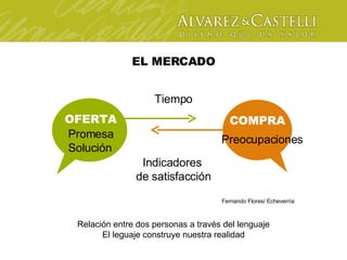 Promesa Solución Preocupaciones OFERTA COMPRA EL MERCADO Relaci ón entre dos personas a través del lenguaje El leguaje construye nuestra realidad Indicadores  de satisfacci ón Tiempo Fernando Flores/ Echeverría 