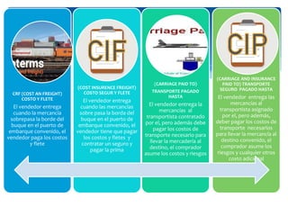 CRF (COST AN FREIGHT)
COSTO Y FLETE
El vendedor entrega
cuando la mercancía
sobrepasa la borde del
buque en el puerto de
embarque convenido, el
vendedor paga los costos
y flete
(COST INSURENCE FREIGHT)
COSTO SEGUR Y FLETE
El vendedor entrega
cuando las mercancías
sobre pasa la borda del
buque en el puerto de
embarque convenido, el
vendedor tiene que pagar
los costos y fletes y
contratar un seguro y
pagar la prima
(CARRIAGE PAID TO)
TRANSPORTE PAGADO
HASTA
El vendedor entrega la
mercancías al
transportista contratado
por el, pero además debe
pagar los costos de
transporte necesario para
llevar la mercadería al
destino, el comprador
asume los costos y riesgos
(CARRIAGE AND INSURANCE
PAID TO) TRANSPORTE
SEGURO PAGADO HASTA
El vendedor entrega las
mercancías al
transportista asignado
por el, pero además,
deber pagar los costos de
transporte necesarios
para llevar la mercancía al
destino convenido, el
comprador asume los
riesgos y cualquier otros
costo adicional
 