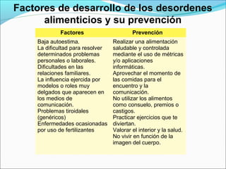 Factores de desarrollo de los desordenes
alimenticios y su prevención
Factores Prevención
Baja autoestima.
La dificultad p...