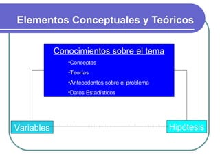 Elementos Conceptuales y Teóricos
Conocimientos sobre el tema
•Conceptos
•Teorías
•Antecedentes sobre el problema
•Datos Estadísticos

Variables

Hipótesis

 