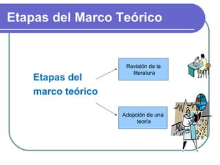 Etapas del Marco Teórico

Etapas del 
marco teórico

Revisión de la
literatura

Adopción de una
teoría

 