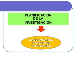PLANIFICACION
DE LA
INVESTIGACIÓN

ELABORACIÓN DEL
PROYECTO DE
INVESTIGACIÓN

 