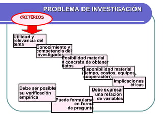 PROBLEMA DE INVESTIGACIÓN
CRITERIOS

Utilidad y
relevancia del
tema
Conocimiento y
competencia del
investigador
Posibilidad material
y concreta de obtener
datos
Disponibilidad material
(tiempo, costos, equipos,
cooperación)
Implicaciones
éticas
Debe ser posible
Debe expresar
su verificación
una relación
empírica
Puede formularse de variables
en forma
de pregunta

 