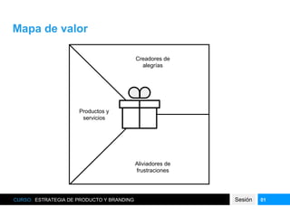 Mapa de valor
CURSO: ESTRATEGIA DE PRODUCTO Y BRANDING Sesión 01
Creadores de
alegrías
Aliviadores de
frustraciones
Productos y
servicios
 