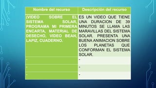 1. RECURSOS
Nombre del recurso Descripción del recurso
(VIDEO SOBRE EL
SISTEMA SOLAR,
PROGRAMA MI PRIMERA
ENCARTA, MATERIAL DE
DESECHO, VIDEO BEAN,
LAPIZ, CUADERNO.
ES UN VIDEO QUE TIENE
UNA DURACION DE 39
MINUTOS SE LLAMA LAS
MARAVILLAS DEL SISTEMA
SOLAR. PRESENTA UNA
BUENA ANIMACION SOBRE
LOS PLANETAS QUE
CONFORMAN EL SISTEMA
SOLAR.
- -
- -
- -
 