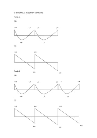 6.- DIAGRAMAS DE CORTE Y MOMENTO

Franja 1

(M)


1,40              3,87             3,87          1,50




           2,40                           2,57

(V)


3,95                      4,70
 1,40                       1,40




Franja 2                 4,55
                                                        4,09
                          1,40
(M)                                                      1,40




1,40              3,48             3,16          3,42    3,77           1,64




           2,40                           2,25                   2,81

(V)


3,95                      4,09                          4,92
 1,40                                                     4,09

                                                          4,09




                         4,55                                                  4,28
                                                        4,09
                          1,40
                                                         1,40
 