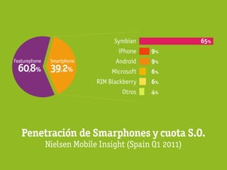 Symbian              65%
                                    iPhone    9%
Featurephone    Smartphone         Android    9%
 60,8% 39,2%                      Microsoft   6%
                             RIM Blackberry   6%
                                      Otros   4%




   Penetración de Smarphones y cuota S.O.
               Nielsen Mobile Insight (Spain Q1 2011)
 