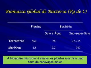 Biomassa Global de Bactéria (Pg de C)


                Plantas              Bactéria

                          Solo e Ág...