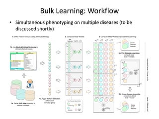 Data-driven Disease Phenotyping and Bulk Learning | PDF