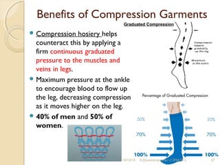 Benefits of Compression Garments 
Graduated Compression 
Compression hosiery helps 
counteract this by applying a 
firm continuous graduated 
pressure to the muscles and 
veins in legs. 
Maximum pressure at the ankle 
to encourage blood to flow up 
the leg, decreasing compression 
as it moves higher on the leg. 
40% of men and 50% of 
women. 
10/15/14 R.Devendirakumari (13MAT01) 27 
 