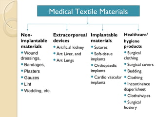 Medical Textile Materials 
Non-implantable 
materials 
Wound 
dressings, 
Bandages, 
Plasters 
Gauzes 
Lint 
Wadding, etc. 
Implantable 
materials 
Sutures 
Soft-tissue 
implants 
Orthopaedic 
implants 
Cardio vascular 
implants 
Extracorporeal 
devices 
Artificial kidney 
Art Liver, and 
Art Lungs 
Healthcare/ 
hygiene 
products 
Surgical 
clothing 
Surgical covers 
Bedding 
Clothing 
Incontinence 
diaper/sheet 
Cloths/wipes 
Surgical 
hosiery 
 