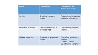 Group

Characteristic

Examples and the
disease they cause

Aerobes

Grow in presence of
oxygen

Pseudomonas aeruginosa
– external ear infection

Facultative anaerobes

Grow wether oxygen is
present or not

Streptococcus pyogenes –
tonsillitis

Obligate anaerobes

Grow only in absence of
oxygen

Clostridium botulinum –
botulism
C. tetani – tetanus
C. perfringens - gangrene

 