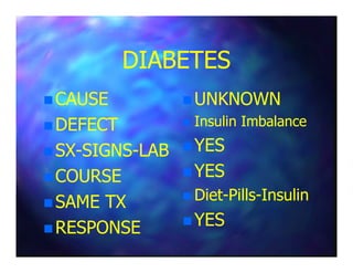 DIABETESDIABETES
CAUSECAUSE
DEFECTDEFECT
UNKNOWNUNKNOWN
Insulin ImbalanceInsulin Imbalance
YESYESSXSX--SIGNSSIGNS--LABLAB
COURSECOURSE
SAME TXSAME TX
RESPONSERESPONSE
YESYES
YESYES
DietDiet--PillsPills--InsulinInsulin
YESYES
 