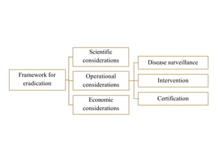 Framework for
eradication
Scientific
considerations
Operational
considerations
Disease surveillance
Intervention
Certifica...