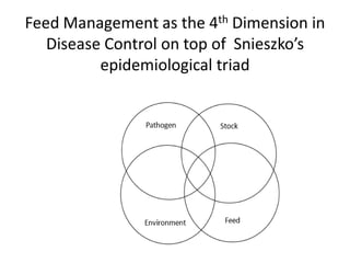 Feed Management as the 4th Dimension in
Disease Control on top of Snieszko’s
epidemiological triad
 
