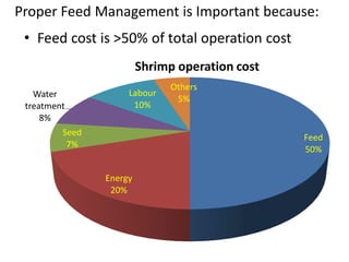 Proper Feed Management is Important because:
• Feed cost is >50% of total operation cost
Feed
50%
Energy
20%
Seed
7%
Water
treatment
8%
Labour
10%
Others
5%
Shrimp operation cost
 