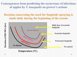 Consequences from predicting the occurrence of infections
of apples by V. inaequalis on grower’s actions
Temperature (oC)
DurationofRH>90%(hrs)
No disease
Severe disease
No control
Protectant fungicide
Systemic fungicide
High dose of systemic
fungicide
Decision concerning the need for fungicide spraying is
made daily during the beginning of the season
 