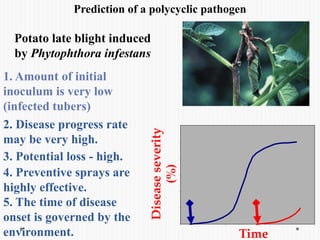 Time
Diseaseseverity
(%)
Prediction of a polycyclic pathogen
1. Amount of initial
inoculum is very low
(infected tubers)
Potato late blight induced
by Phytophthora infestans
5. The time of disease
onset is governed by the
environment.
2. Disease progress rate
may be very high.
3. Potential loss - high.
4. Preventive sprays are
highly effective.
 