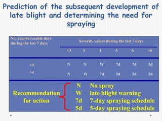 Prediction of the subsequent development of
late blight and determining the need for
spraying
N
W
7d
5d
<3 3 4 5 6 >6
<4
>4
Severity values during the last 7 days
N N W 7d 7d 5d
N W 7d 5d 5d 5d
No. rain-favorable days
during the last 7 days
No spray
late blight warning
7-day spraying schedule
5-day spraying schedule
Recommendation
for action
 