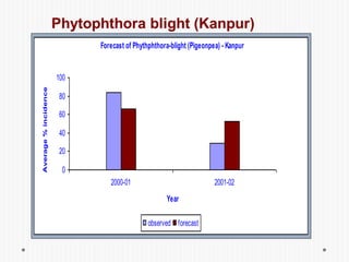 Forecast of Phythphthora-blight (Pigeonpea) - Kanpur
0
20
40
60
80
100
2000-01 2001-02
Year
Average%incidence
observed forecast
 