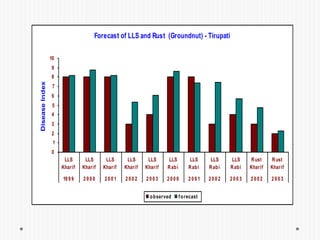 Forecast of LLS and Rust (Groundnut) - Tirupati
0
1
2
3
4
5
6
7
8
9
10
LLS
Kharif
LLS
Kharif
LLS
Kharif
LLS
Kharif
LLS
Kharif
LLS
Rabi
LLS
Rabi
LLS
Rabi
LLS
Rabi
Rust
Kharif
Rust
Kharif
1999 2000 2001 2002 2003 2000 2001 2002 2003 2002 2003
DiseaseIndex
observed forecast
 