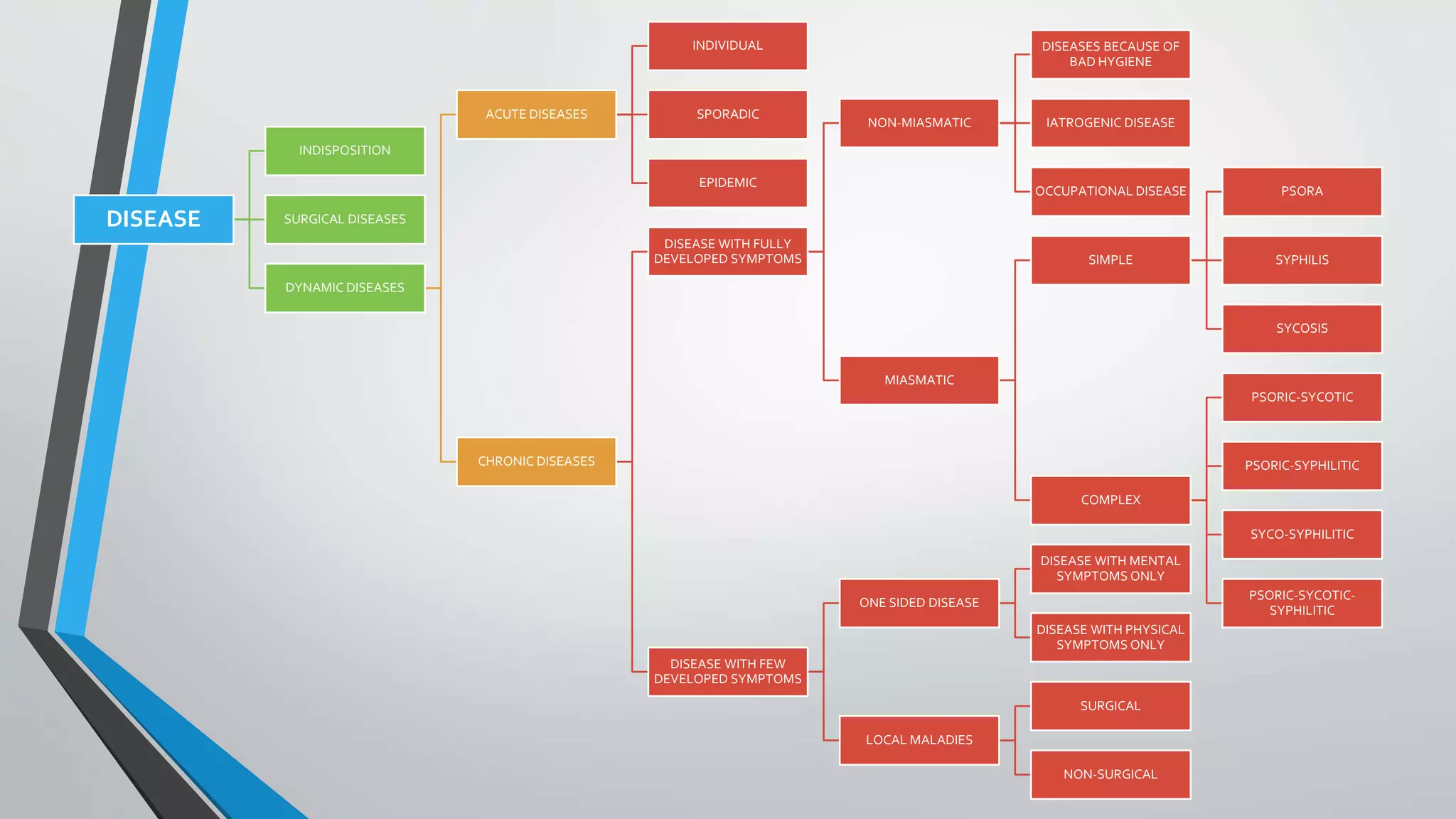 Disease ppt | PPTX