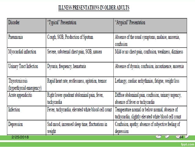 Disease Presentation In Elderly