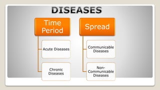 Time
Period
Acute Diseases
Chronic
Diseases
Spread
Communicable
Diseases
Non-
Communicable
Diseases