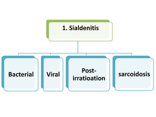 1. Sialdenitis
Bacterial Viral
Post-
irratioation
sarcoidosis
 
