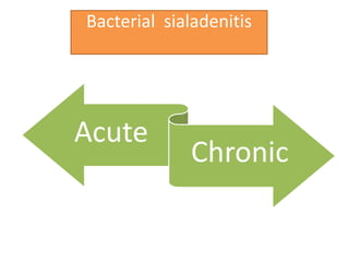 Bacterial sialadenitis
Acute
Chronic
 