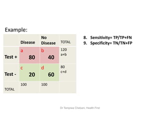 Disease
No
Disease TOTAL
Test +
a
80
b
40
120
a+b
Test -
c
20
d
60
80
c+d
TOTAL
100 100
…The Contingency (2x2) Table
Example:
8. Sensitivity= TP/TP+FN
9. Specificity= TN/TN+FP
Dr Tampiwa Chebani, Health First
 